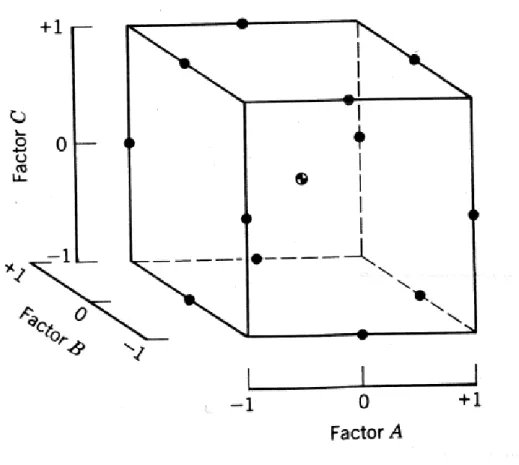 Figure 1. Three factor Box-Behnken design with coded units 