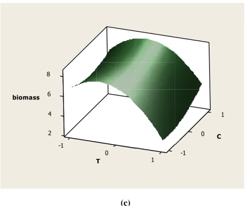 Figure 2. Response surface plots of (a) temperature and pH, (b) pH and carbon  source  concentration,  and  (c)  temperature  and  carbon  source  concentration  on  biomass production of Bacillus pumilus STF26 by holding other factors constant  at middle 