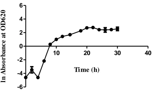Figure  6.  Time  course  of  STF26  cultivation  using  optimized  dextrose  concentration, temperature and pH  
