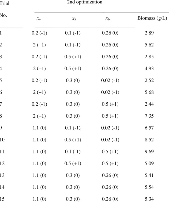 Table  7.  Box-Behnken  design  matrix  of  the  second  optimization  with  three  variables in coded and uncoded units and with the response, biomass  