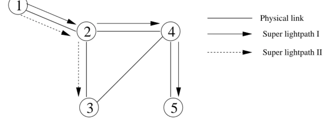 Figure 1.4: Data transmission capabilities of super lightpaths.