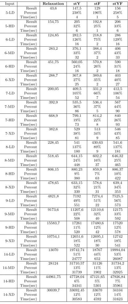 Table 4.1: Experimental results for ST-Cuts without Valid Inequalities (VI-1)