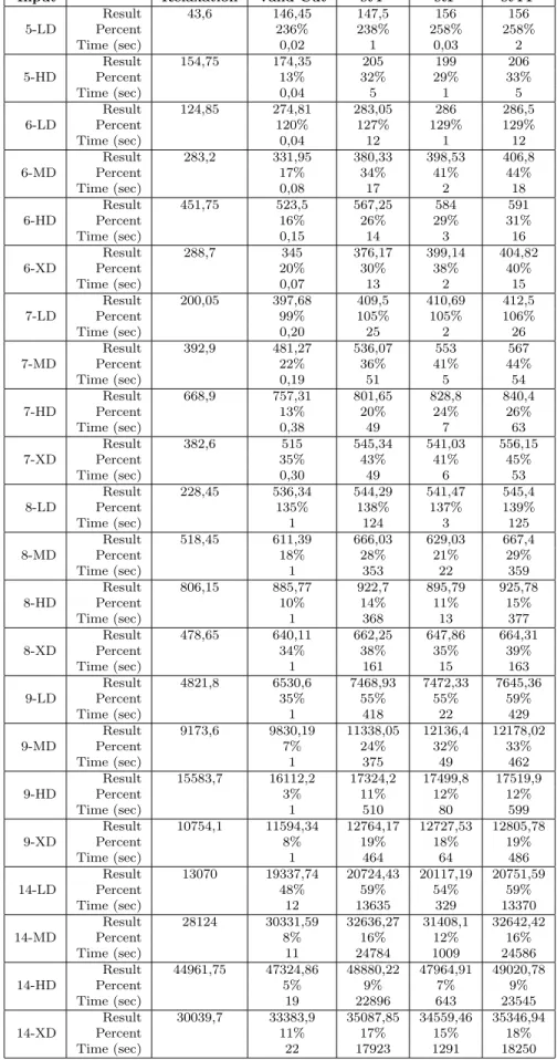 Table 4.4: Experimental results for ST-Cuts with Valid Inequalities (VI-1)