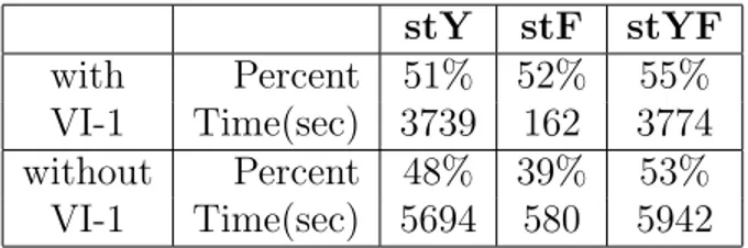 Table 4.7: Effect of (VI-1) cuts on the performance of ST-Cut algorithms