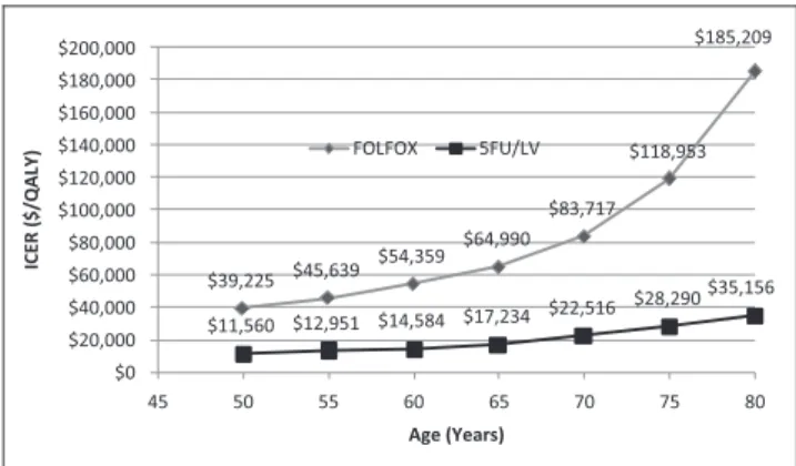 Figure 3. Sensitivity analysis over age. 5FU/LV, 5-fluorouracil/