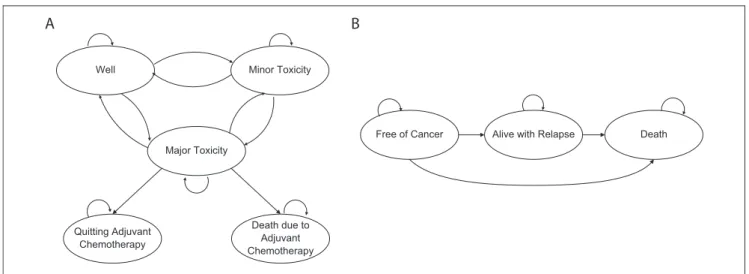 Figure 1. Adjuvant chemotherapy and follow-up period models. (A) Incremental cost-effectiveness ratio (ICER) of FOLFOX as compared with 5FU/LV