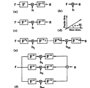 Figure  1:  Single-stage filtering in the Fourier domain (a),  the time domain (b), and the ath order fractional Fourier  domain (c)