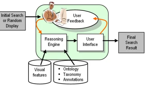 Figure 4: Generalized hybrid content-based image retrieval systems with relevance feedback