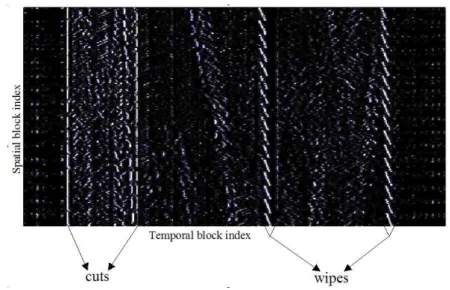 Figure 1: An illustration of confidence values for block based abrupt changes.