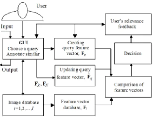 Figure 5: Generalised hybrid content-based image retrieval systems with relevance feedback.