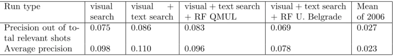 Table 2: Evaluation of search task results.