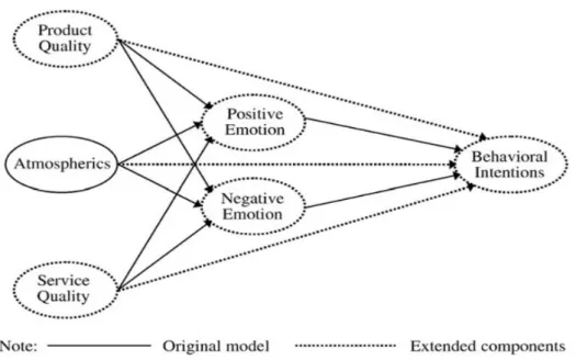 Figure 2: Jang &amp; Namkung's Extended Emotion and Behavior Model 