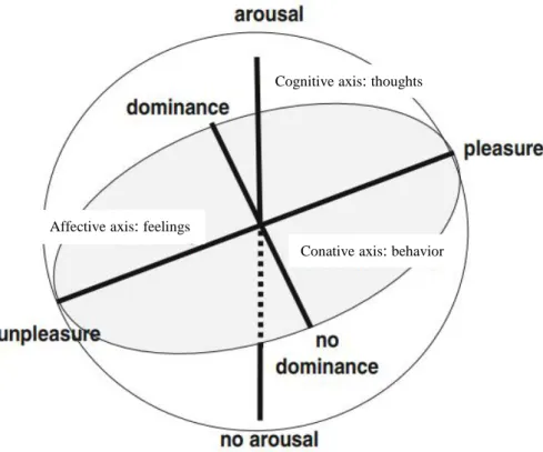 Figure 4: Three Dimensional Model as Tripartite View of Experience According to  Bakker et al