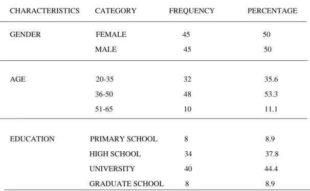 Table 2: Frequency Distribution of Participants