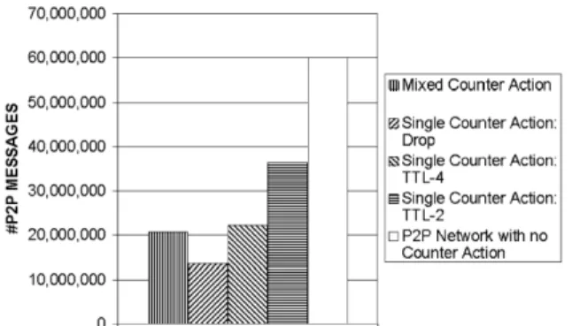 Fig. 6. Decrease in contributors’ uploads when counter-actions are applied.