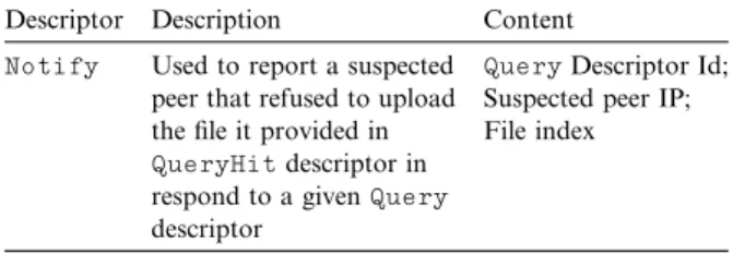 Fig. 11. Decrease in P2P messages of all peers when a Power- Power-Law Random Graph is simulated.