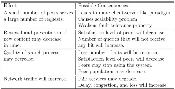 Table 2.3: Possible eﬀects and consequences of free riding on P2P networks.