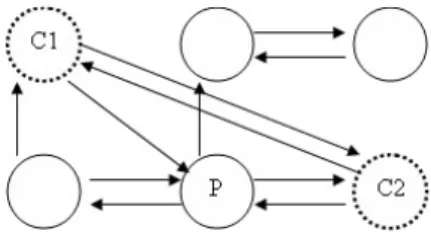 Figure 4.8: After download, Peer C2 updates its IN-connection by adding C1.