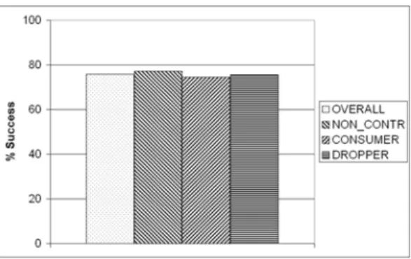 Figure 6.1: Success Ratio of detection mechanism in detecting free riders and identifying their free riding types.