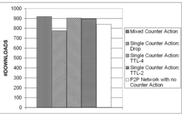 Figure 6.3: Increase in contributors’ downloads when diﬀerent counter-actions are applied.