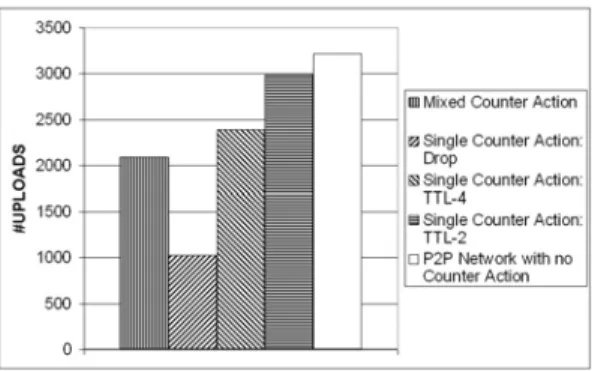 Figure 6.6: Decrease in contributors’ uploads when counter-actions are applied.