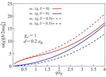 FIG. 2. Dispersions of in-phase and out-of-phase collective density modes in a bilayer of charged bosons in the absence (solid lines) and presence (dashed lines) of finite counterflow velocity