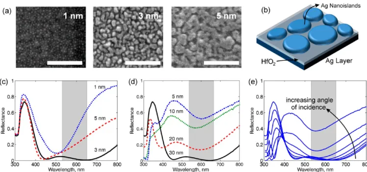 Figure 3. (a) Maximum |E| 2 ﬁeld enhancement factor as a function of wavelength, plotted for 10, 20, and 30 nm dielectric thickness for a periodic arrangement of Ag nanoislands (40 nm period, 10 nm thickness, 35 nm island size, 75° sidewall angle), shows a