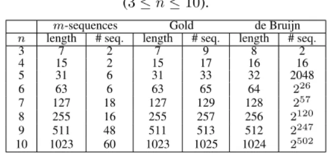 Table 1. Length and total number of m-sequences, Gold, and de Bruijn sequences, for the same span value n