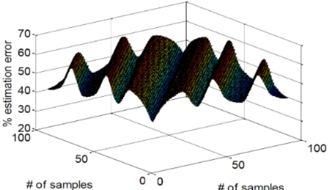 Figure 7. Percent estimation error in the case of Gold codes