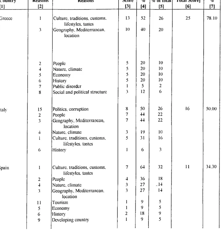 TABLE  1  Countries that  were  Indicated as Similar to  Turkey  and  the  Reasons Country [1] Reasons[2J Reasons Score[3] %[4] %  of total [5] Total Score] [6] %[7]