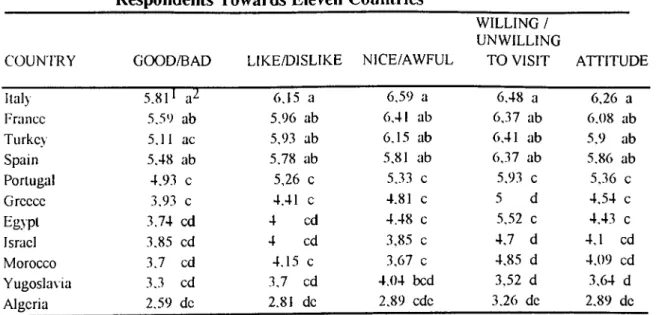 TABLE 2  Comparison of Means of Attitudes  Indicated  by  the  ____________ Respondents Towards Eleven  C o u n tries______________
