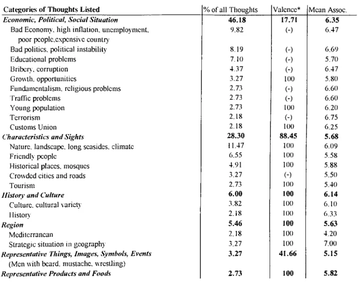 TABLE 3  Percentages of Different  Categories of Thoughts  Listed,  Valence,  and  Mean  Strength  of Association of Thoughts