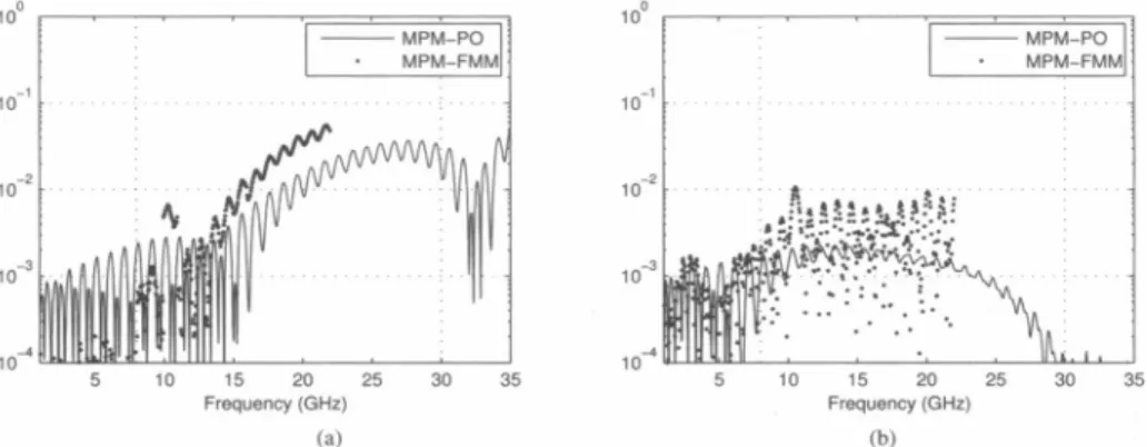 Fig. 2. (a) Error of the MPM extrapolation of the backscattering solution of the conducting patch