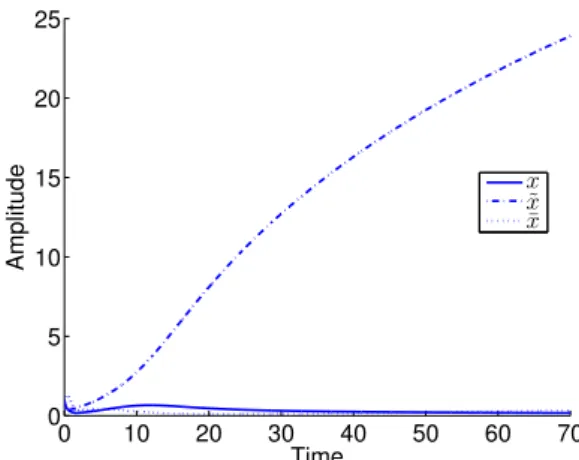 Fig. 3. Trajectories of the states x, ˜ x and ¯ x: unstable case 5. CONCLUSIONS