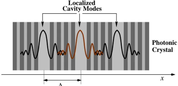 Figure 1. Schematic drawing of a coupled optical microcavity structure. A highly localized cavity mode interacts weakly with the neighbouring cavity modes, and therefore the electromagnetic waves propagate through coupled cavities.
