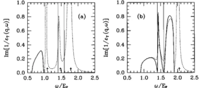 FIG. 2. The oscillator strength A(q), of coupled modes for ~a! N55310 5 cm 21 and ~b! N510 6 cm 21 