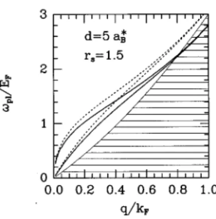 FIG. 4. The plasmon dispersion curves in a double-quantum- double-quantum-well system at T 50