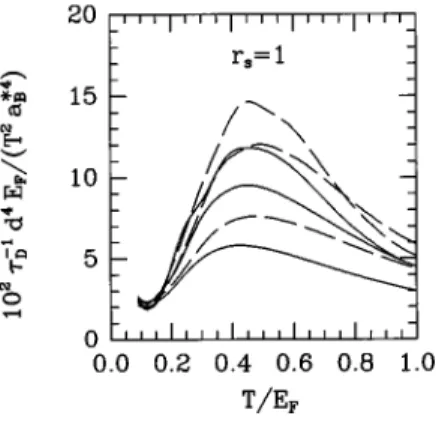 FIG. 6. ~a! The scaled drag rate t D 21 E F /T 2 , as a function of T, for a double-layer system with ~thick lines! and without ~thin lines!