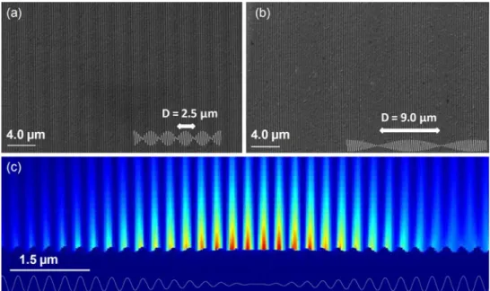 Figure 2a shows the dispersion curve of SPPs on corrugated silver surface (a uniform silver grating)