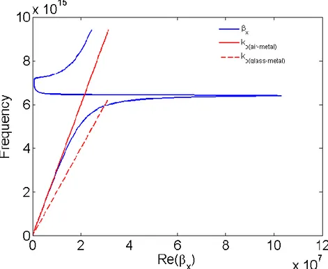 Figure 2-2. Dispersion relation of surface plasmons at metal-air interface (Solid blue curve)
