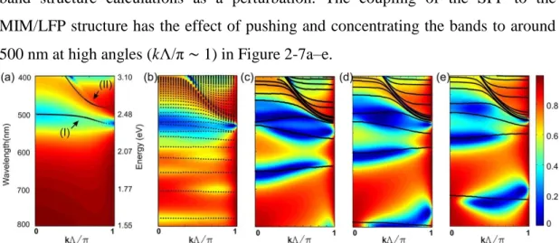Figure  2-7.  (a)  Band  structure  of  a  monatomic  meta-surface  is  calculated  using  the  circuit  model  in  Figure  2g  and  the  ABCD  matrix  approach  and  superimposed  on  the  reflection  obtained  through  numerical  calculations