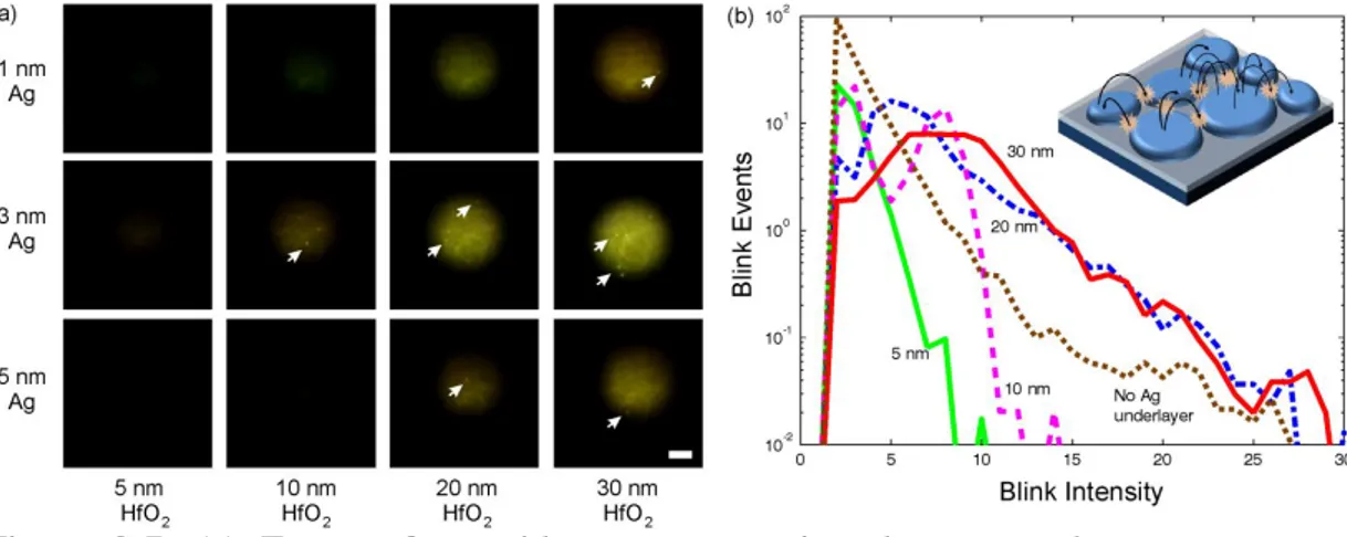Figure  3-7.  (a)  Frames  from  video  captures  using  the  smart  phone  camera  on  plasmonic surfaces with 1, 3 and 5 nm mass thickness Ag over-layer and 5, 10, 20,  30 nm HfO 2  dielectric layer thickness
