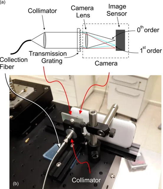 Figure  3-8.  a)  Schematic  of  the  spectrometer  configuration.  b)  Photograph  of  the  measurement set-up showing various components described in (a)