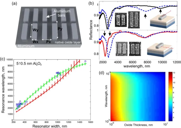 Figure 4-4. Resonance tuning in the NIR and MIR range using anisotropic Al bar arrays