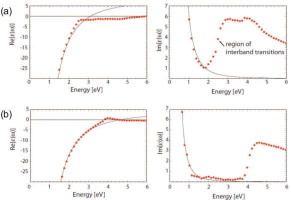 Figure 2.1: Dielectric constants of metals Au (a) and Ag (b) with respect to photon energy