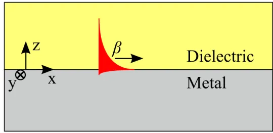 Figure 2.2: Intensity and propagation schematic of a surface plasmon wave at a metal-dielectric interface
