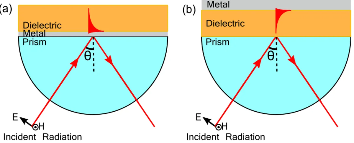 Figure 2.4: Different coupling geometries for prism coupling, Kretschmann (a) and Otto (b)