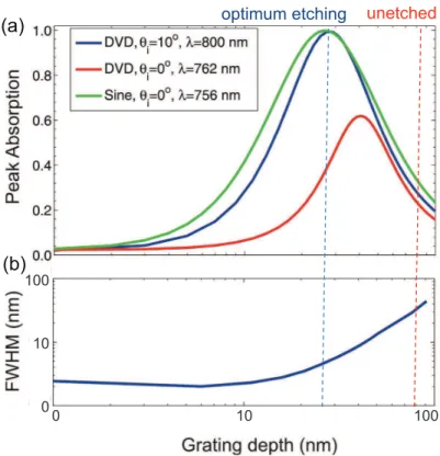 Figure 3.2: (a) Theoretical peak absorption due to grating coupled plasmon reso- reso-nance on silver coated gratings on DVD with period Λ = 740nm at various angles of incidence as a function of grating depth and shape