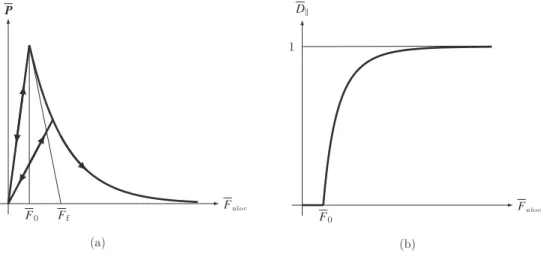Figure 3: Stress vs. non-local equivalent distortion with exponential softening on the interface (a)
