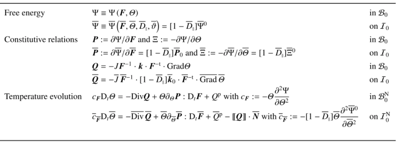 Table 3: Bulk and interface free energies, the corresponding constitutive relations and temperature evolution equations.